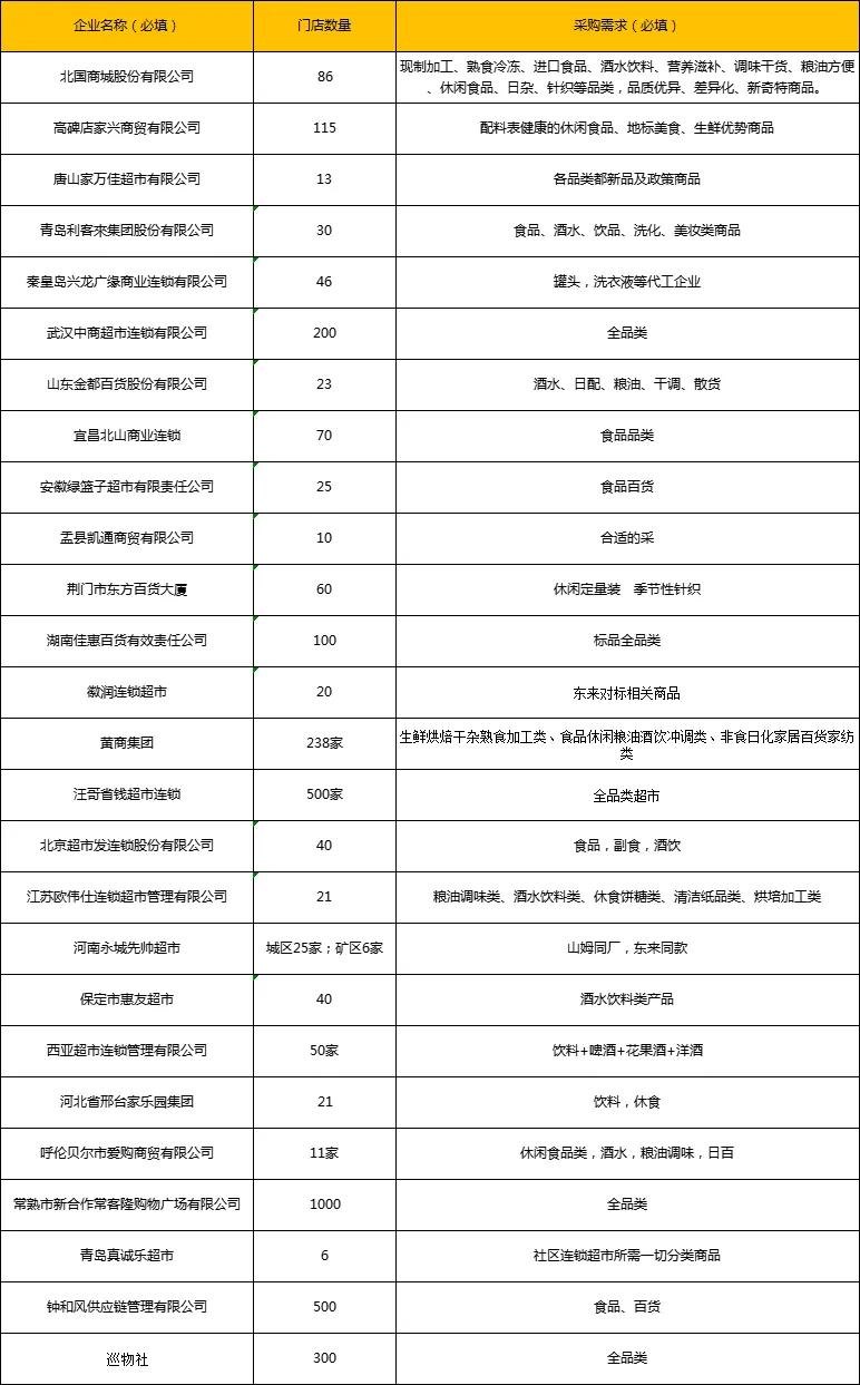 近三十家连锁商超企业需求公布，供采对接会匹配工作开始！